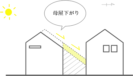 北側の家にも光が入るように母屋下がりにして
高さを抑え圧迫感も抑えます